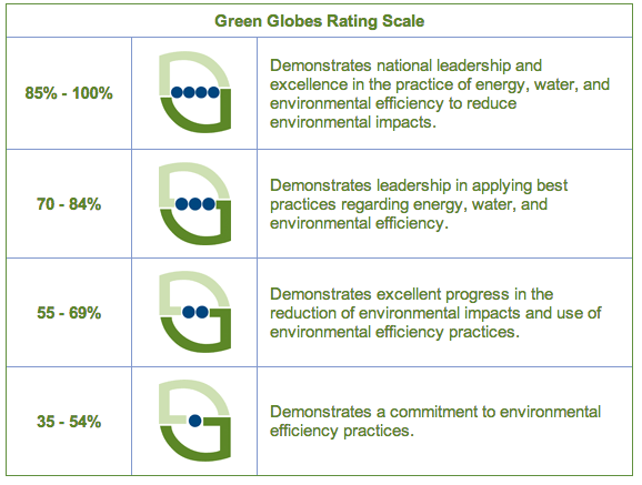 greengloberatings